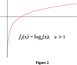 graph f2x = log a(x), a.1