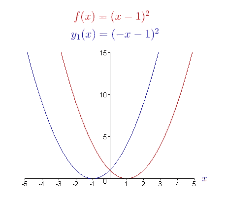 graphs of functions. graph. Function (2), g(x),