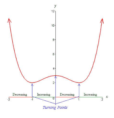 graph of function showing where the function increases and decreases