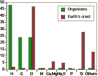 Graph of elements making up organisms and earth's crust