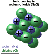 Ionic bonding in sodium chloride (NaCl)
