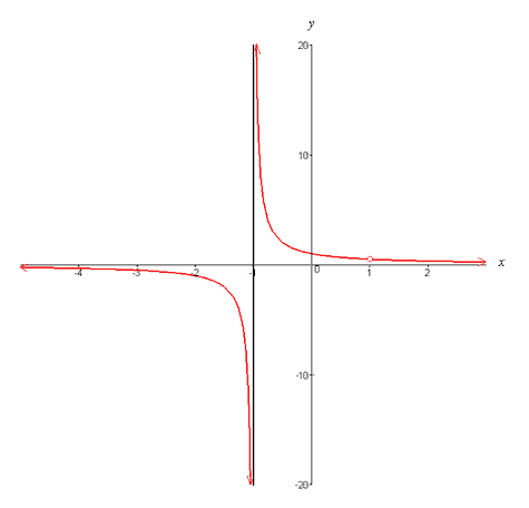 graph of f(x)=1/(x+1)