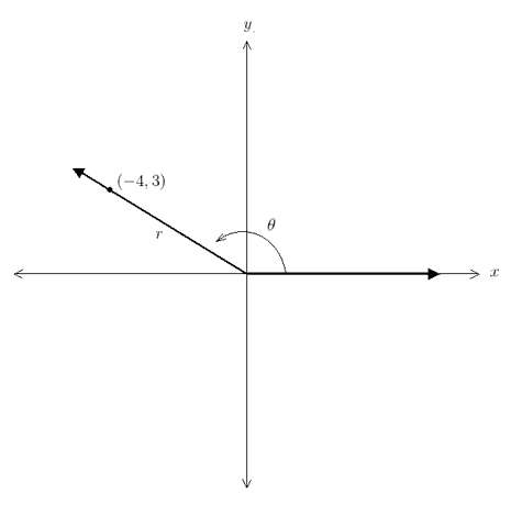 graph of the angle theta defined by the ray that extends to (-4, 3).