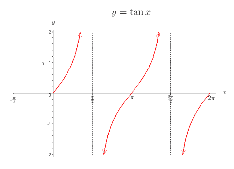 graph of y=tanx