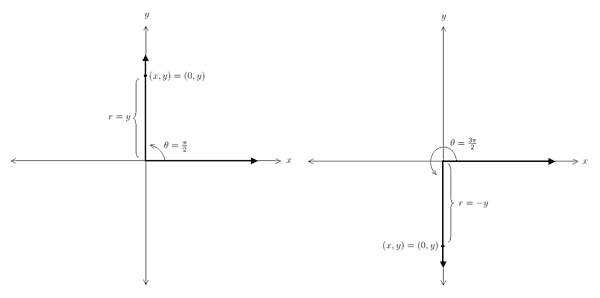 graph of angles with terminal rays along either the positive or negative y axis