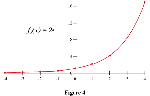 Graph:  f2(x) = 2 x power