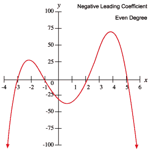 graph of a polynomial with a negative leading coefficient and an even degree