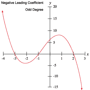 graph of a polynomial with a negative leading coefficient and an odd degree