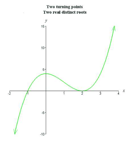 graph of polynomial with two turning points and two real distinct roots