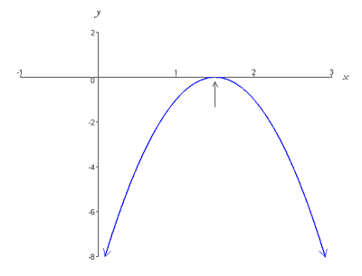 Quadratic Function Graph. of a quadratic function is