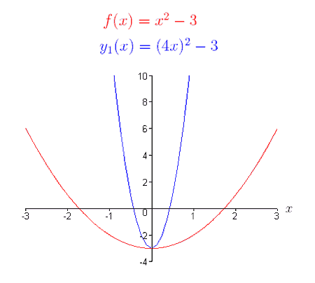 y2(x) = g(2/3x)